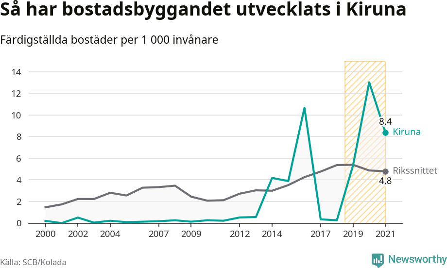 Graf: Färdigställda bostäder i flerfamiljshus i Kiruna kommun och riket